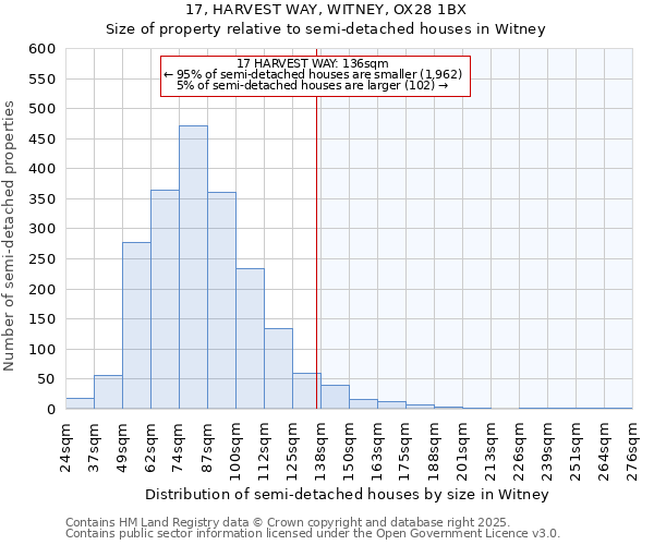 17, HARVEST WAY, WITNEY, OX28 1BX: Size of property relative to semi-detached houses houses in Witney