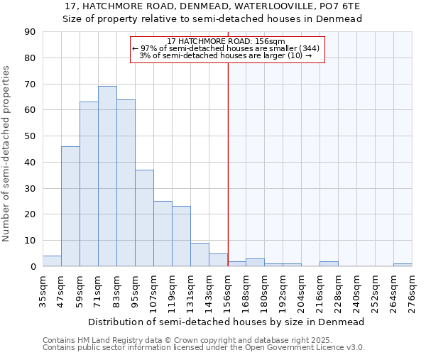 17, HATCHMORE ROAD, DENMEAD, WATERLOOVILLE, PO7 6TE: Size of property relative to semi-detached houses houses in Denmead
