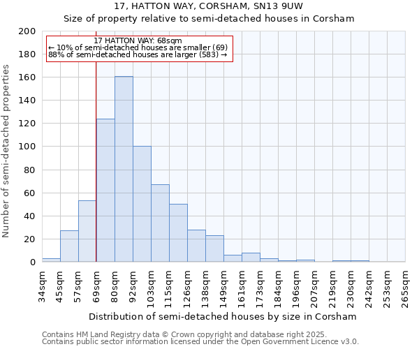 17, HATTON WAY, CORSHAM, SN13 9UW: Size of property relative to semi-detached houses houses in Corsham