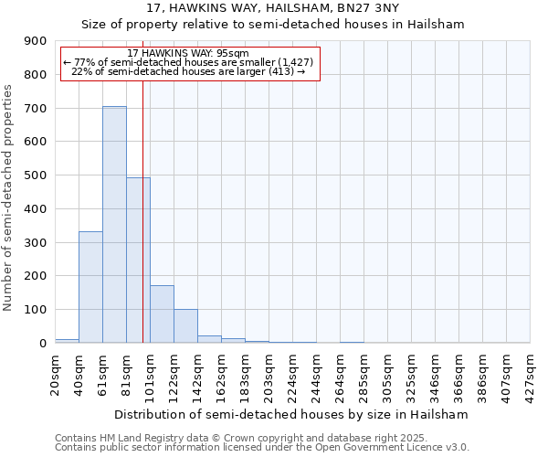 17, HAWKINS WAY, HAILSHAM, BN27 3NY: Size of property relative to semi-detached houses houses in Hailsham