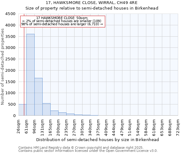 17, HAWKSMORE CLOSE, WIRRAL, CH49 4RE: Size of property relative to semi-detached houses houses in Birkenhead