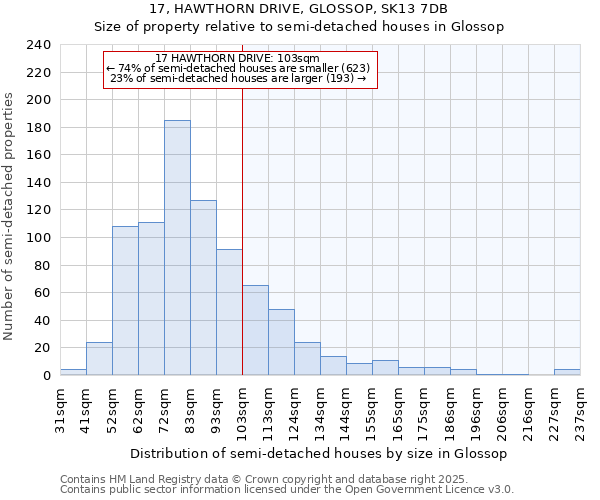 17, HAWTHORN DRIVE, GLOSSOP, SK13 7DB: Size of property relative to semi-detached houses houses in Glossop