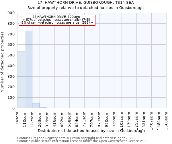 17, HAWTHORN DRIVE, GUISBOROUGH, TS14 8EA: Size of property relative to detached houses houses in Guisborough