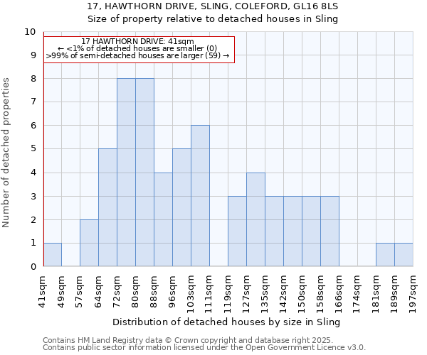 17, HAWTHORN DRIVE, SLING, COLEFORD, GL16 8LS: Size of property relative to detached houses houses in Sling