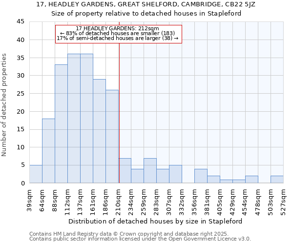 17, HEADLEY GARDENS, GREAT SHELFORD, CAMBRIDGE, CB22 5JZ: Size of property relative to detached houses houses in Stapleford