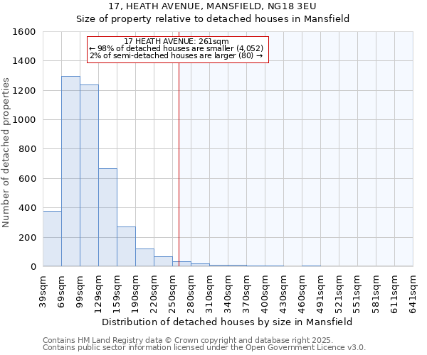 17, HEATH AVENUE, MANSFIELD, NG18 3EU: Size of property relative to detached houses houses in Mansfield