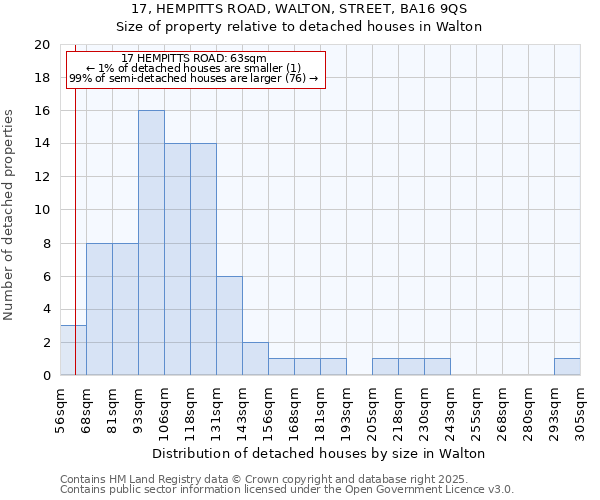 17, HEMPITTS ROAD, WALTON, STREET, BA16 9QS: Size of property relative to detached houses houses in Walton