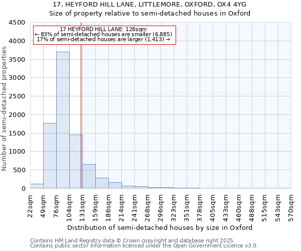 17, HEYFORD HILL LANE, LITTLEMORE, OXFORD, OX4 4YG: Size of property relative to semi-detached houses houses in Oxford