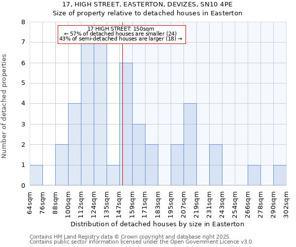 17, HIGH STREET, EASTERTON, DEVIZES, SN10 4PE: Size of property relative to detached houses houses in Easterton