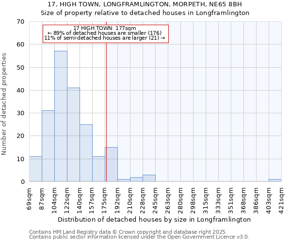 17, HIGH TOWN, LONGFRAMLINGTON, MORPETH, NE65 8BH: Size of property relative to detached houses houses in Longframlington