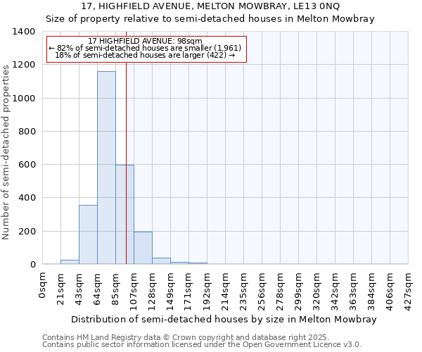 17, HIGHFIELD AVENUE, MELTON MOWBRAY, LE13 0NQ: Size of property relative to semi-detached houses houses in Melton Mowbray