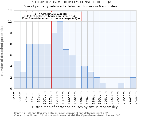 17, HIGHSTEADS, MEDOMSLEY, CONSETT, DH8 6QA: Size of property relative to detached houses houses in Medomsley