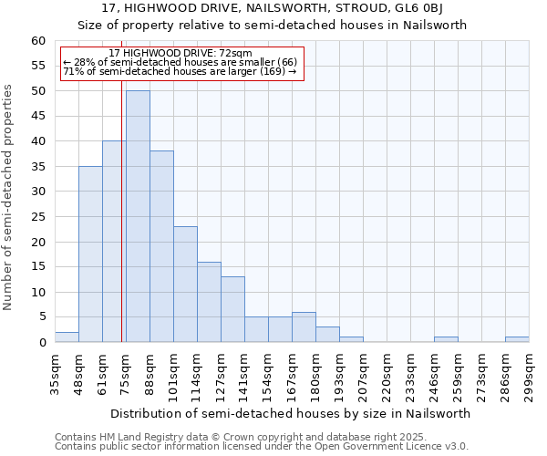17, HIGHWOOD DRIVE, NAILSWORTH, STROUD, GL6 0BJ: Size of property relative to semi-detached houses houses in Nailsworth