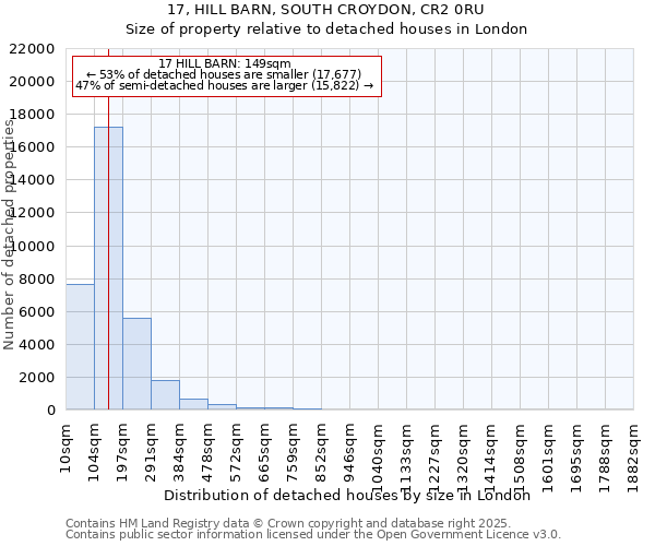 17, HILL BARN, SOUTH CROYDON, CR2 0RU: Size of property relative to detached houses houses in London