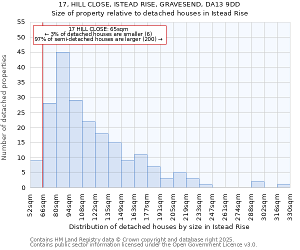 17, HILL CLOSE, ISTEAD RISE, GRAVESEND, DA13 9DD: Size of property relative to detached houses houses in Istead Rise