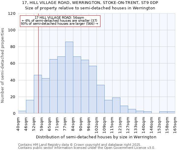 17, HILL VILLAGE ROAD, WERRINGTON, STOKE-ON-TRENT, ST9 0DP: Size of property relative to semi-detached houses houses in Werrington