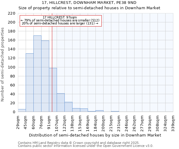 17, HILLCREST, DOWNHAM MARKET, PE38 9ND: Size of property relative to semi-detached houses houses in Downham Market
