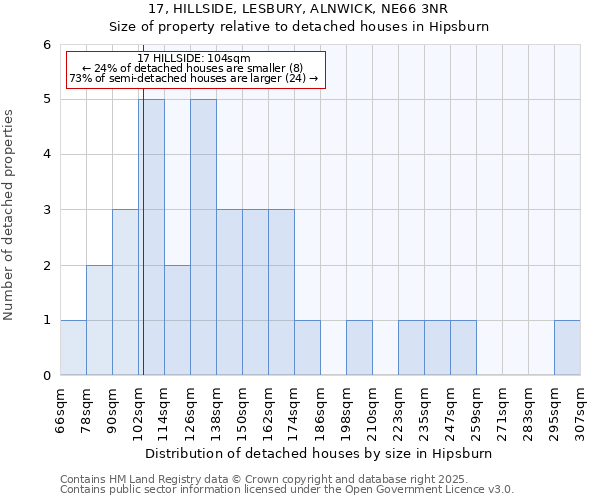 17, HILLSIDE, LESBURY, ALNWICK, NE66 3NR: Size of property relative to detached houses houses in Hipsburn