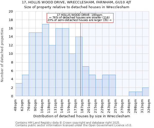 17, HOLLIS WOOD DRIVE, WRECCLESHAM, FARNHAM, GU10 4JT: Size of property relative to detached houses houses in Wrecclesham