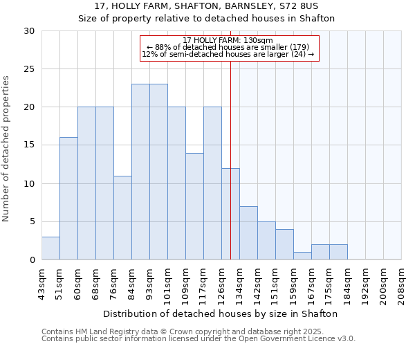 17, HOLLY FARM, SHAFTON, BARNSLEY, S72 8US: Size of property relative to detached houses houses in Shafton
