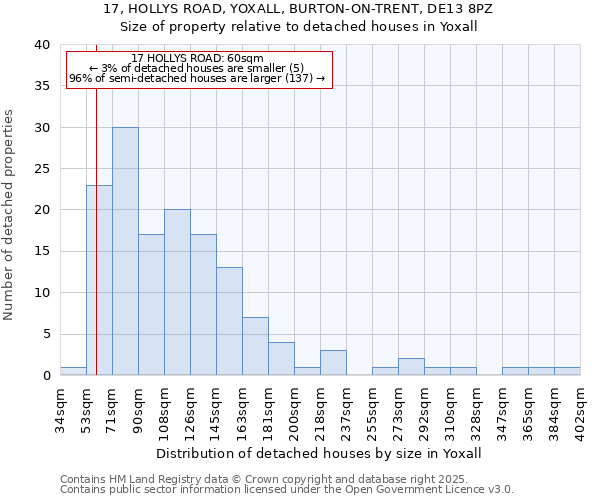 17, HOLLYS ROAD, YOXALL, BURTON-ON-TRENT, DE13 8PZ: Size of property relative to detached houses houses in Yoxall
