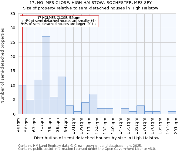 17, HOLMES CLOSE, HIGH HALSTOW, ROCHESTER, ME3 8RY: Size of property relative to semi-detached houses houses in High Halstow