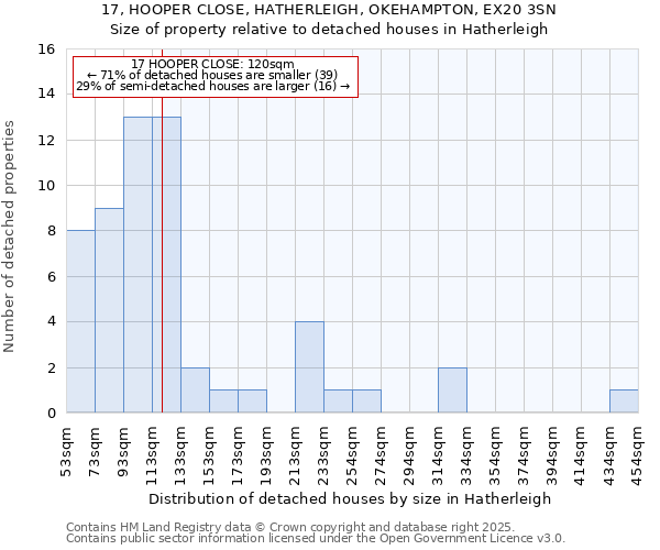 17, HOOPER CLOSE, HATHERLEIGH, OKEHAMPTON, EX20 3SN: Size of property relative to detached houses houses in Hatherleigh