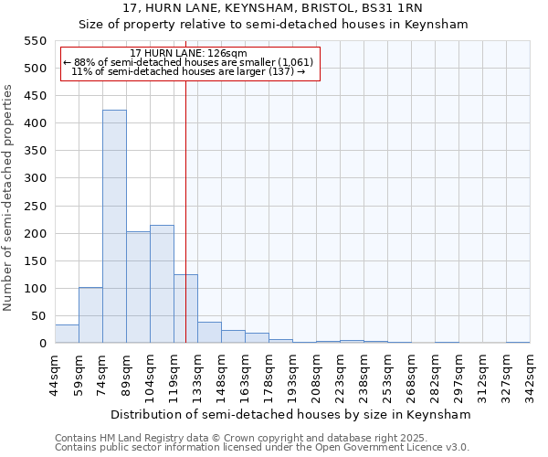 17, HURN LANE, KEYNSHAM, BRISTOL, BS31 1RN: Size of property relative to semi-detached houses houses in Keynsham