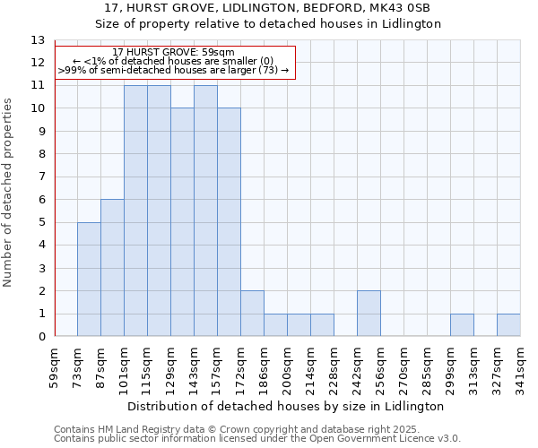 17, HURST GROVE, LIDLINGTON, BEDFORD, MK43 0SB: Size of property relative to detached houses houses in Lidlington