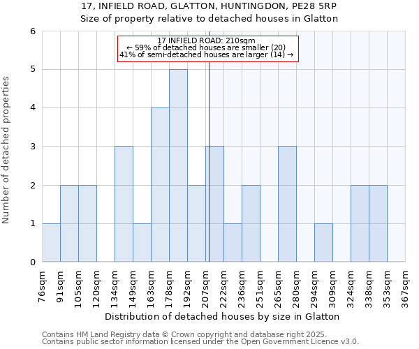 17, INFIELD ROAD, GLATTON, HUNTINGDON, PE28 5RP: Size of property relative to detached houses houses in Glatton