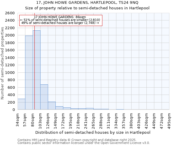 17, JOHN HOWE GARDENS, HARTLEPOOL, TS24 9NQ: Size of property relative to semi-detached houses houses in Hartlepool