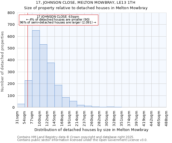 17, JOHNSON CLOSE, MELTON MOWBRAY, LE13 1TH: Size of property relative to detached houses houses in Melton Mowbray