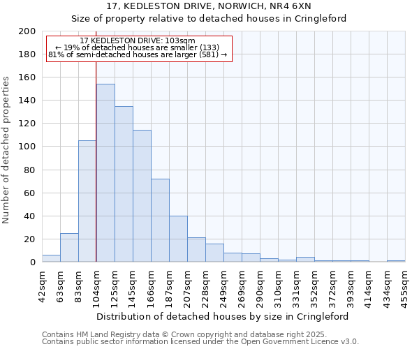 17, KEDLESTON DRIVE, NORWICH, NR4 6XN: Size of property relative to detached houses houses in Cringleford