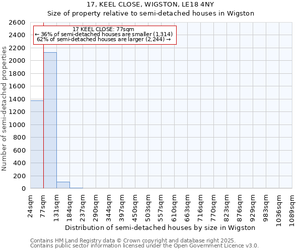 17, KEEL CLOSE, WIGSTON, LE18 4NY: Size of property relative to semi-detached houses houses in Wigston