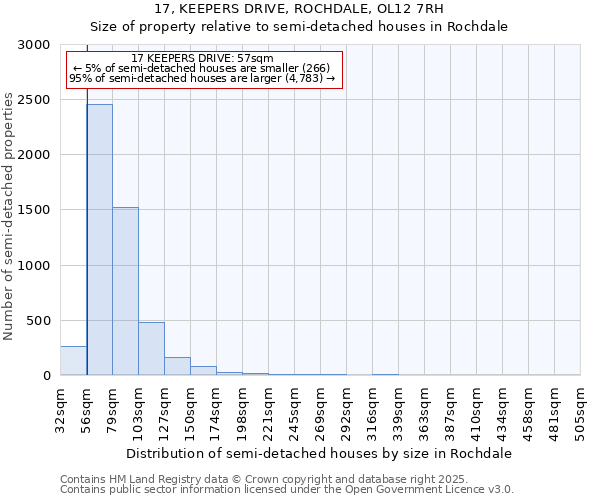 17, KEEPERS DRIVE, ROCHDALE, OL12 7RH: Size of property relative to semi-detached houses houses in Rochdale