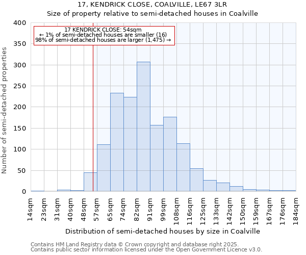 17, KENDRICK CLOSE, COALVILLE, LE67 3LR: Size of property relative to semi-detached houses houses in Coalville
