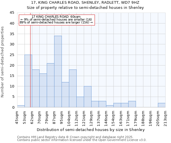 17, KING CHARLES ROAD, SHENLEY, RADLETT, WD7 9HZ: Size of property relative to semi-detached houses houses in Shenley