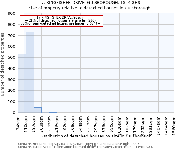 17, KINGFISHER DRIVE, GUISBOROUGH, TS14 8HS: Size of property relative to detached houses houses in Guisborough