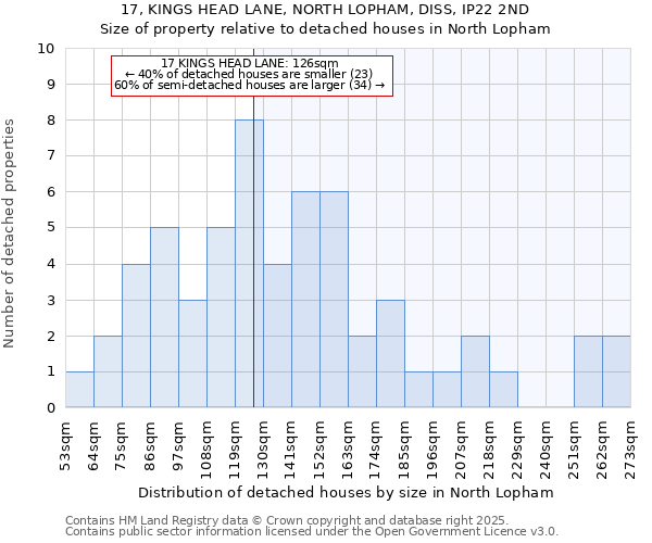17, KINGS HEAD LANE, NORTH LOPHAM, DISS, IP22 2ND: Size of property relative to detached houses houses in North Lopham