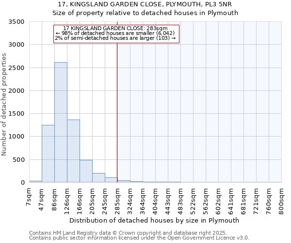 17, KINGSLAND GARDEN CLOSE, PLYMOUTH, PL3 5NR: Size of property relative to detached houses houses in Plymouth