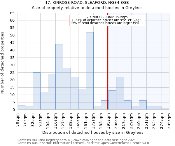 17, KINROSS ROAD, SLEAFORD, NG34 8GB: Size of property relative to detached houses houses in Greylees