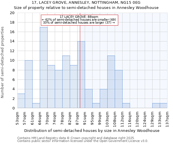 17, LACEY GROVE, ANNESLEY, NOTTINGHAM, NG15 0EG: Size of property relative to semi-detached houses houses in Annesley Woodhouse