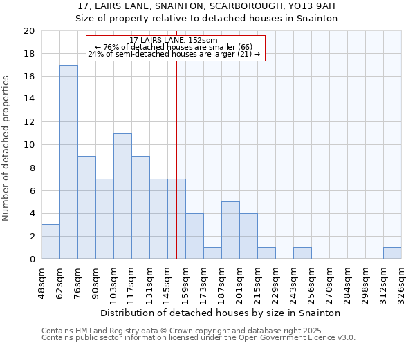 17, LAIRS LANE, SNAINTON, SCARBOROUGH, YO13 9AH: Size of property relative to detached houses houses in Snainton