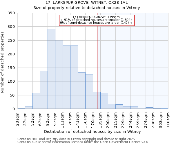 17, LARKSPUR GROVE, WITNEY, OX28 1AL: Size of property relative to detached houses houses in Witney