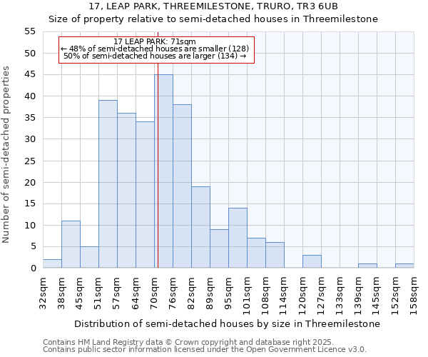 17, LEAP PARK, THREEMILESTONE, TRURO, TR3 6UB: Size of property relative to semi-detached houses houses in Threemilestone