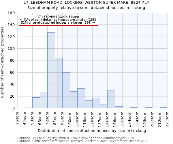 17, LEEDHAM ROAD, LOCKING, WESTON-SUPER-MARE, BS24 7LP: Size of property relative to semi-detached houses houses in Locking