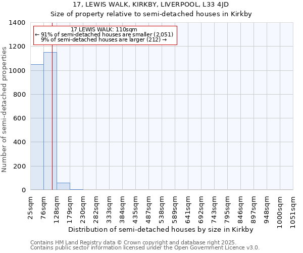 17, LEWIS WALK, KIRKBY, LIVERPOOL, L33 4JD: Size of property relative to semi-detached houses houses in Kirkby