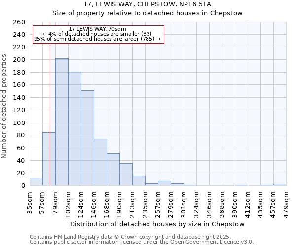 17, LEWIS WAY, CHEPSTOW, NP16 5TA: Size of property relative to detached houses houses in Chepstow