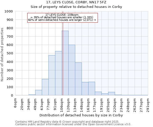 17, LEYS CLOSE, CORBY, NN17 5FZ: Size of property relative to detached houses houses in Corby