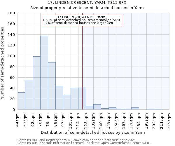 17, LINDEN CRESCENT, YARM, TS15 9FX: Size of property relative to semi-detached houses houses in Yarm